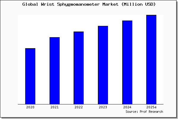 Wrist Sphygmomanometer market